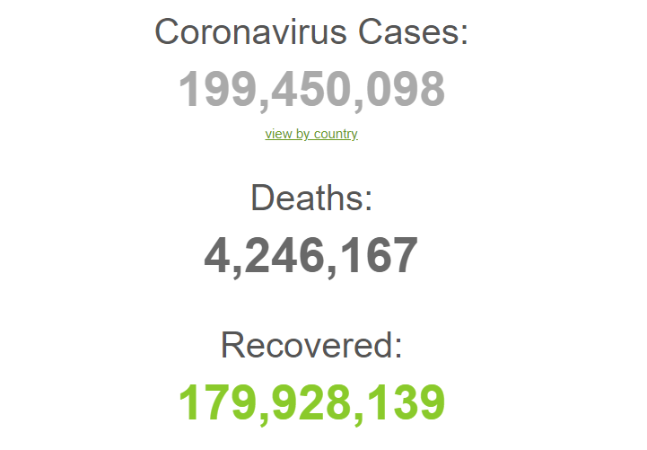 З початку пандемії померли 4,2 млн заражених.