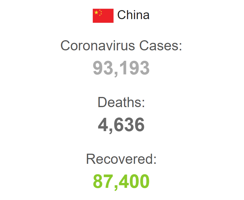 У Китаї з початку пандемії захворіли понад 93 тисячі осіб.