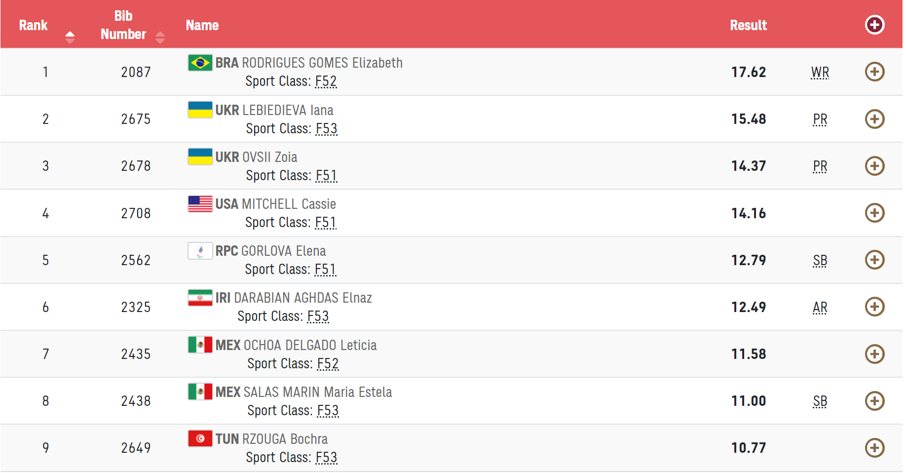 Украинки лидировали перед выступлением бразильянки