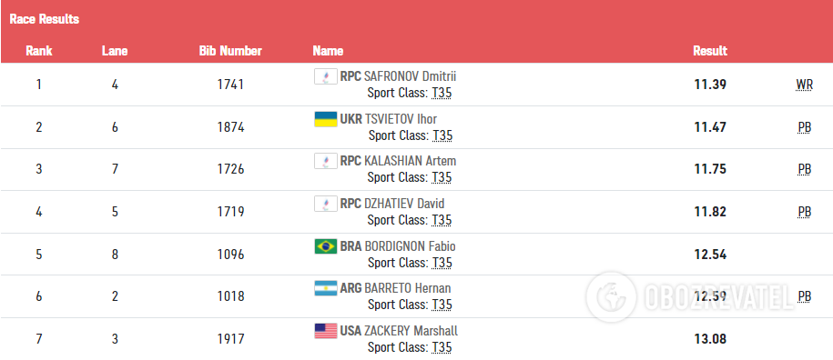 Результаты забега на 100 метров на Паралимпиаде-2020.