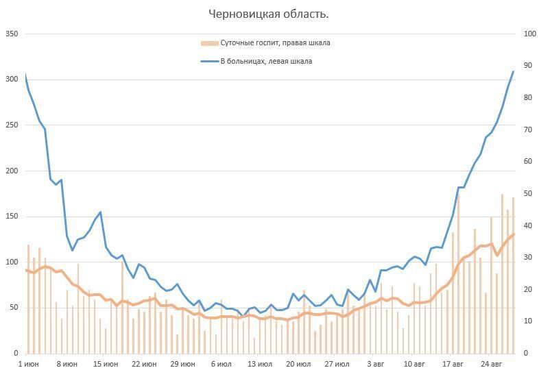 Ситуація із захворюваністю в Чернівецькій області