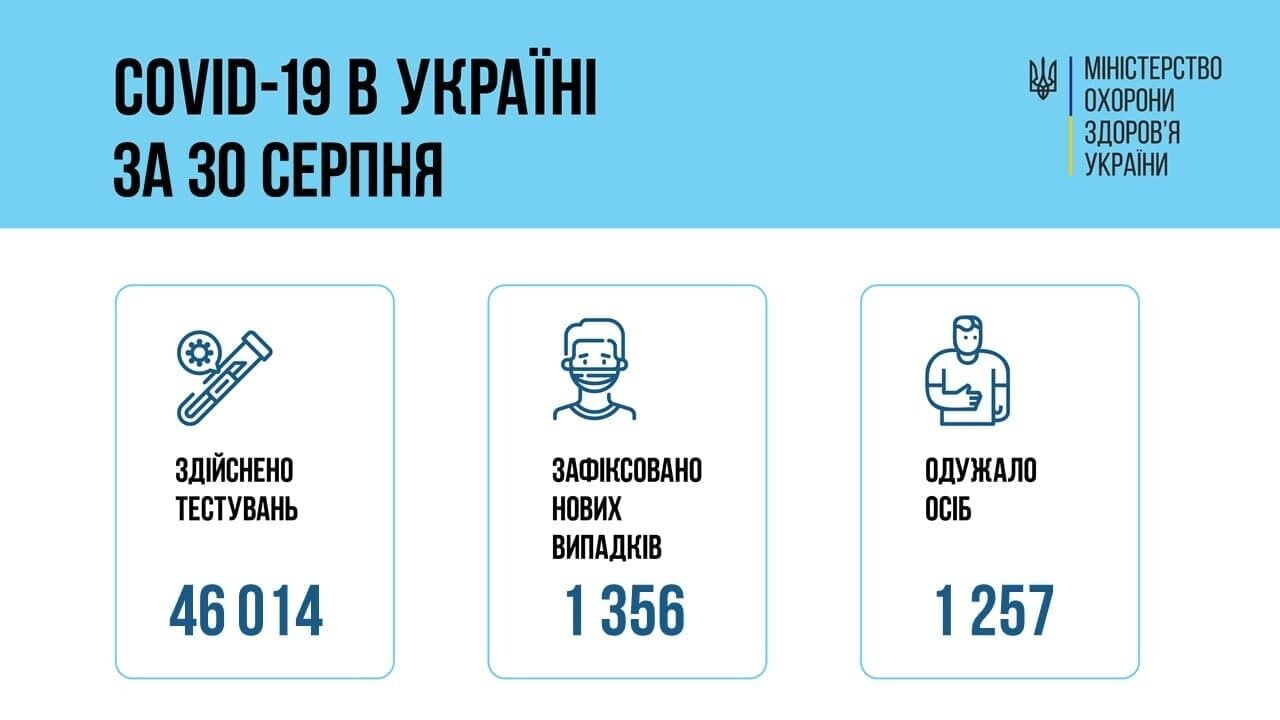 Заболеваемость коронавирусом в Украине.