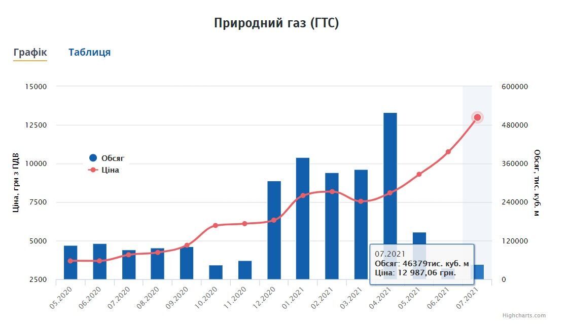 Як змінювалися ціни на газ в Україні