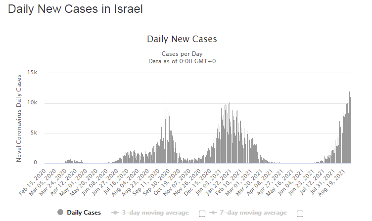 Количество новых случаев, выявленных ежедневно в Израиле