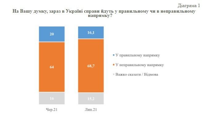 Стало больше украинцев, которые считают, что дела в стране идут в неправильном направлении