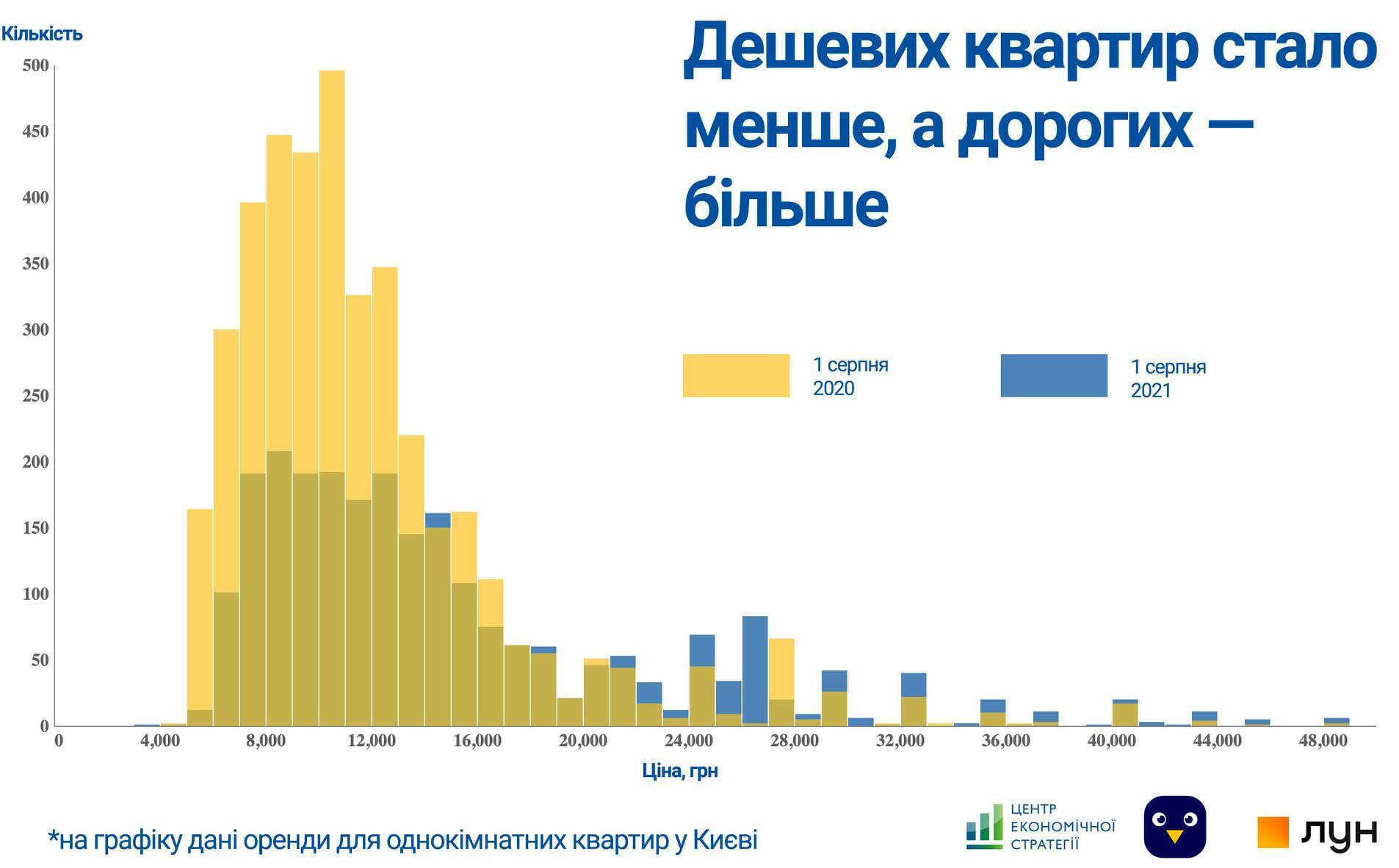 Підвищення цін на оренду житла в Києві