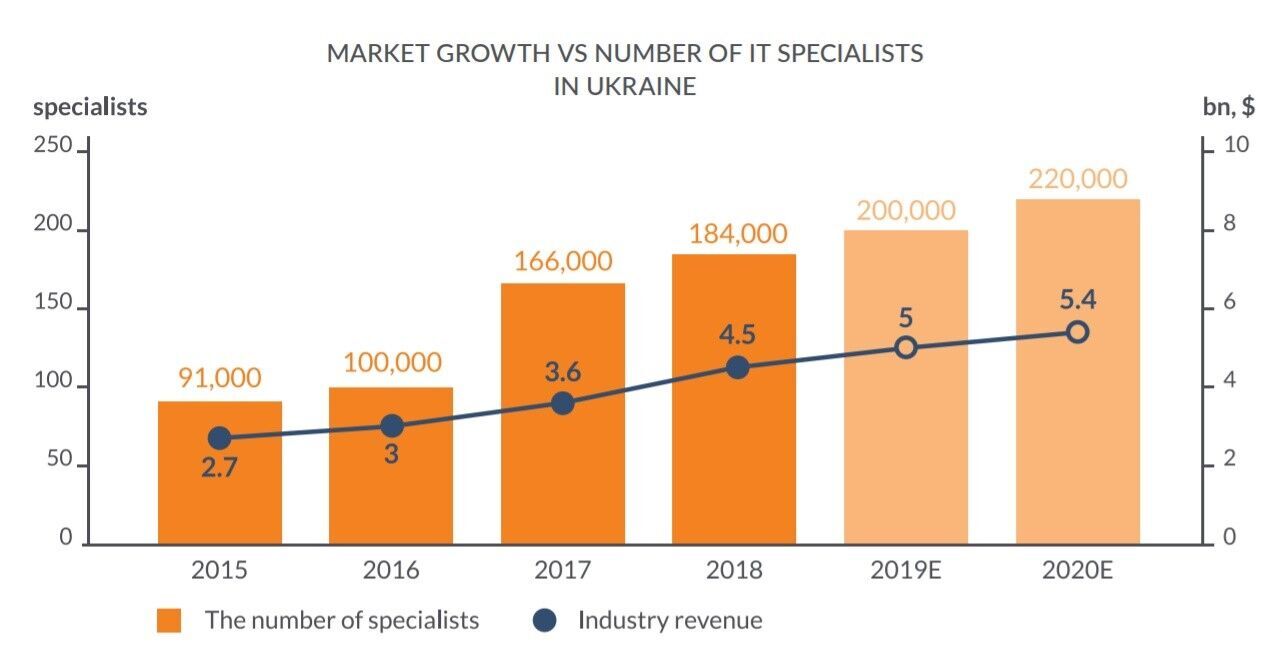 IT-послуги – третій за обсягом сектор експортних послуг України. Як утримати це зростання?