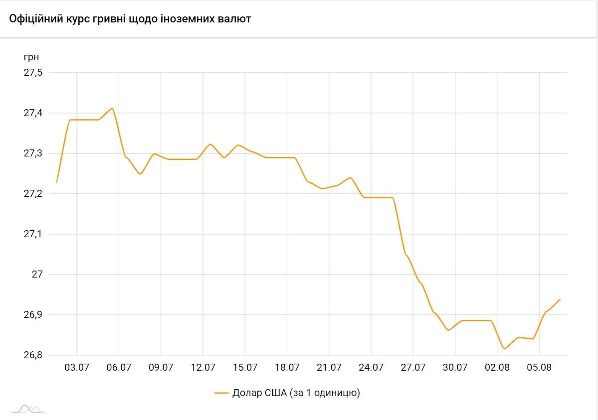 Как менялся курс доллара в Украине с 1 июля