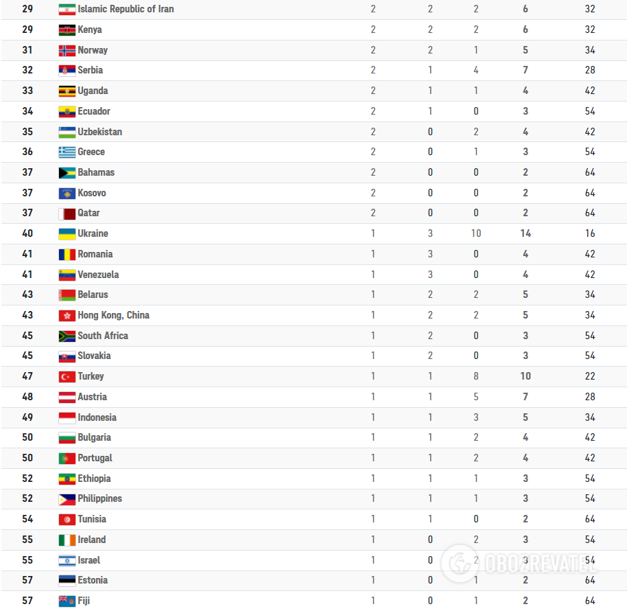 Таблица медалей Олимпиады-2020.
