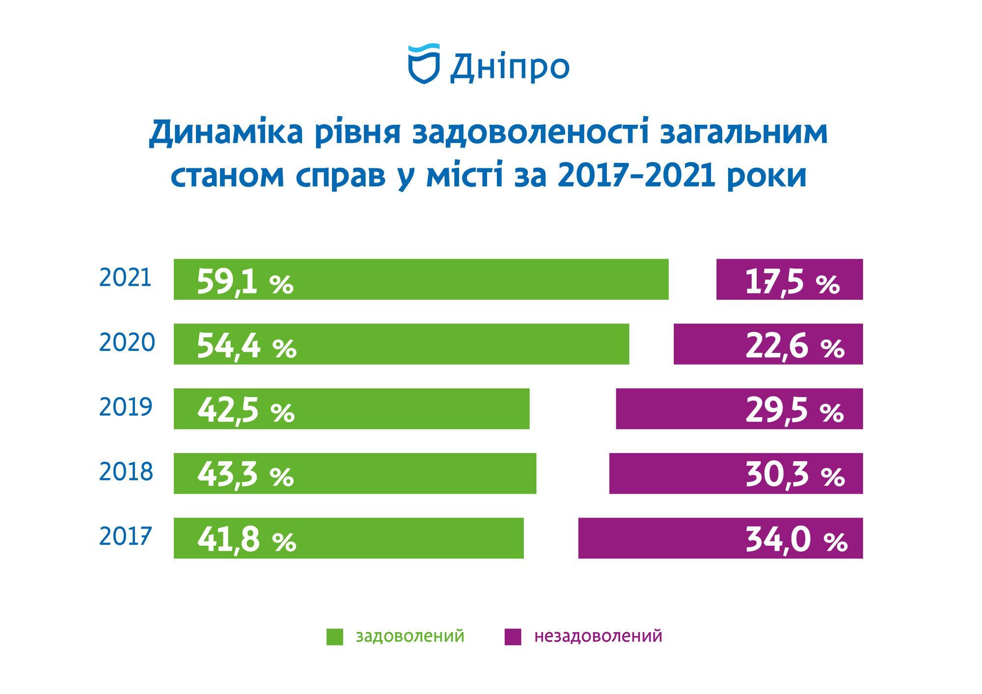 У Дніпрі провели соцопитування