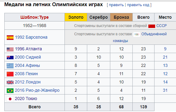 Таблица медалей Украины на летних ОИ