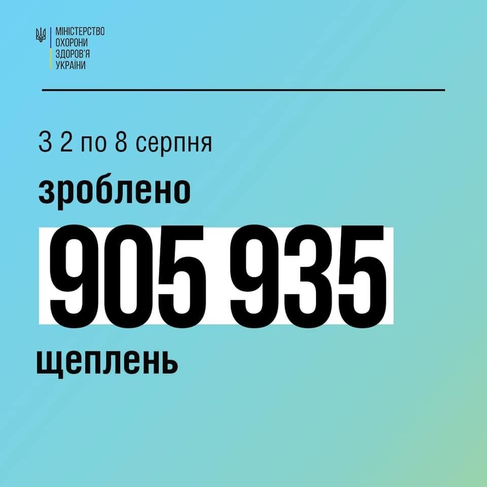 За тиждень в Україні зробили майже 1 млн щеплень проти коронавірусу