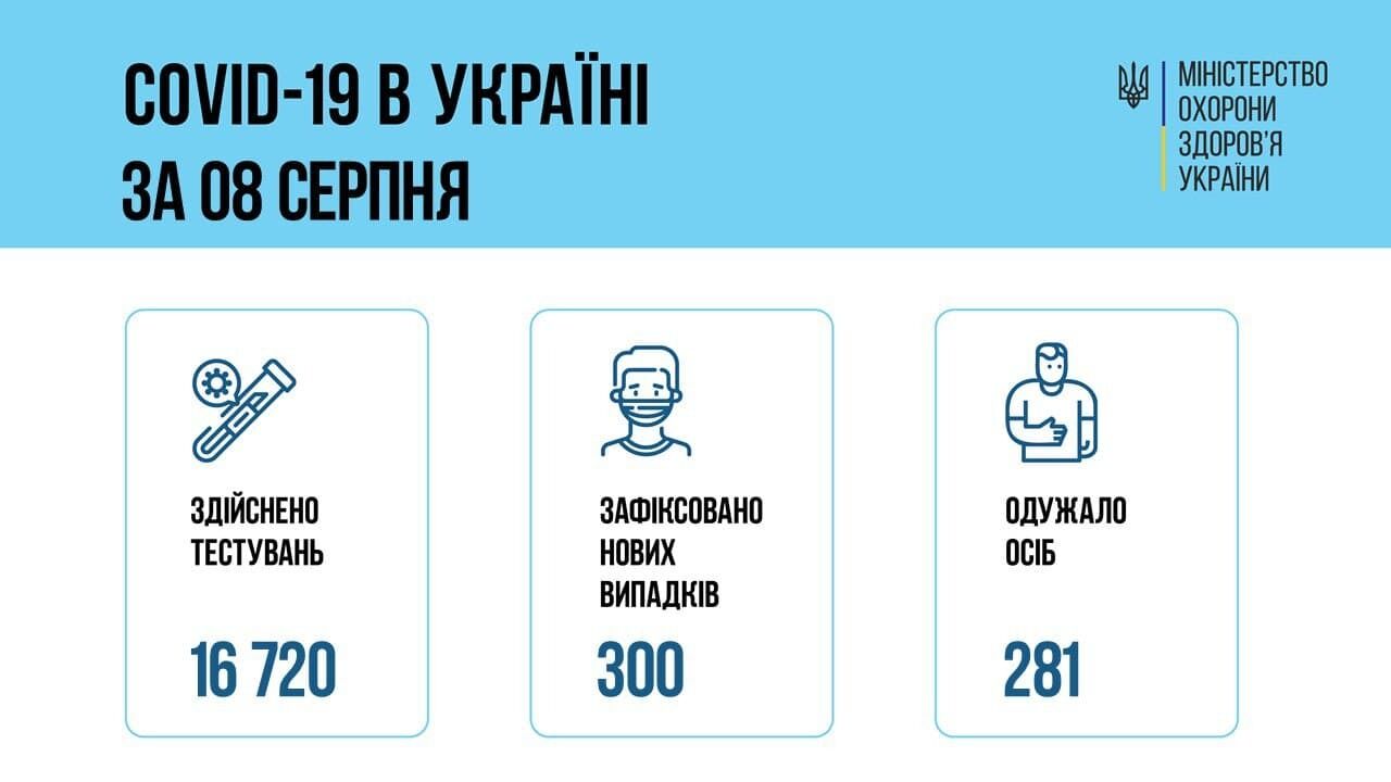 В Украине выявили еще 300 заражений коронавирусом