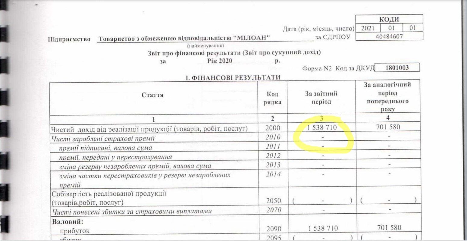 Выручка "Милоана" составила более 1,5 млрд грн.