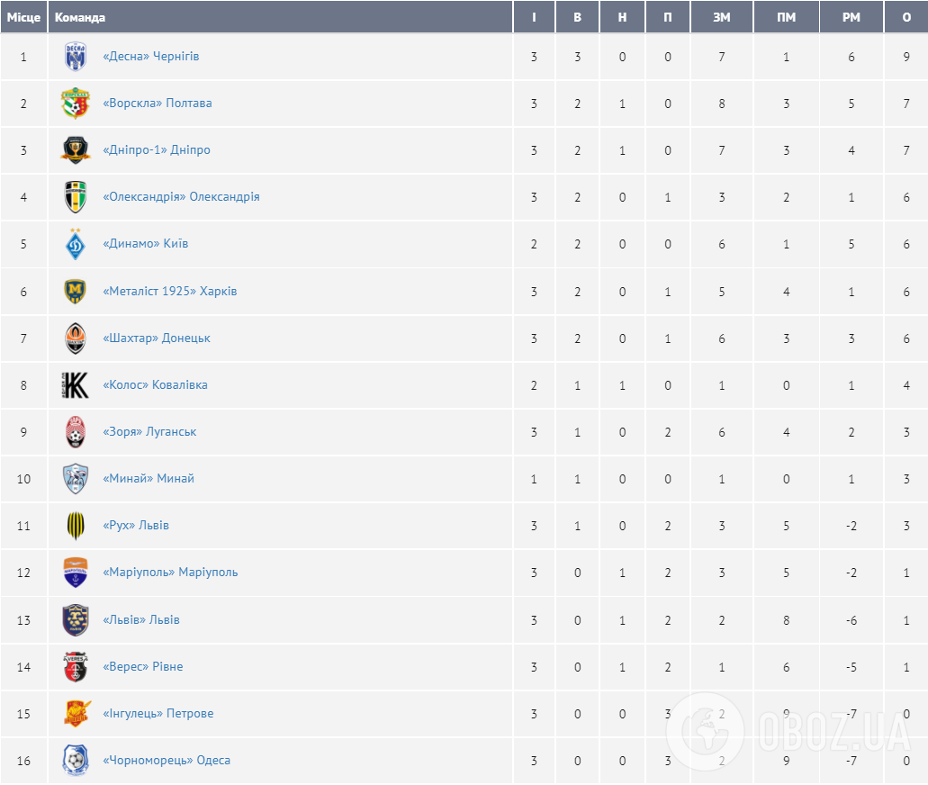 Турнирная таблица УПЛ.