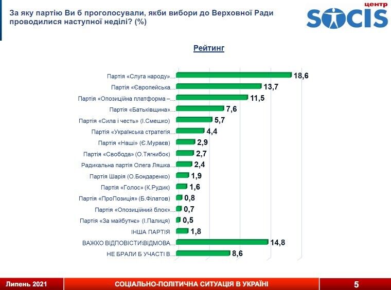 Лідерами електоральних симпатій є "Слуга народу" і "Європейська Солідарність"