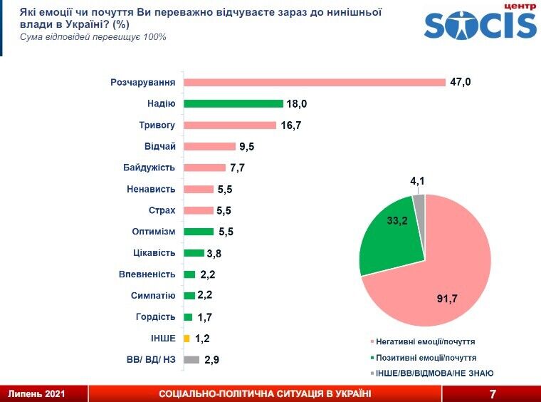 Подавляющее большинство украинцев испытывают к нынешней власти отрицательные эмоции