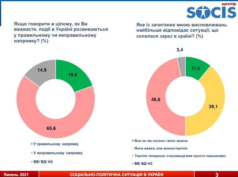 46,6% українців вважають, що терпіти теперішнє становище вже просто неможливо