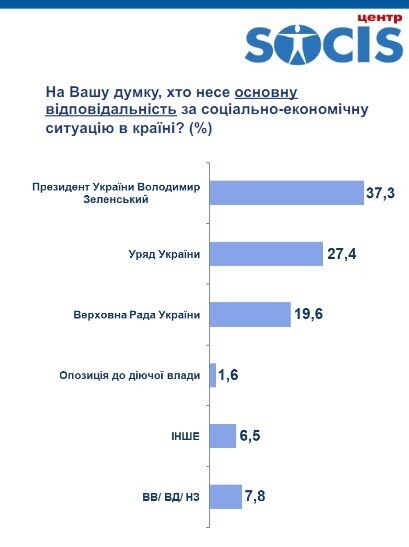Основну відповідальність за соціально-економічну ситуацію в країні несе президент, вважають українці