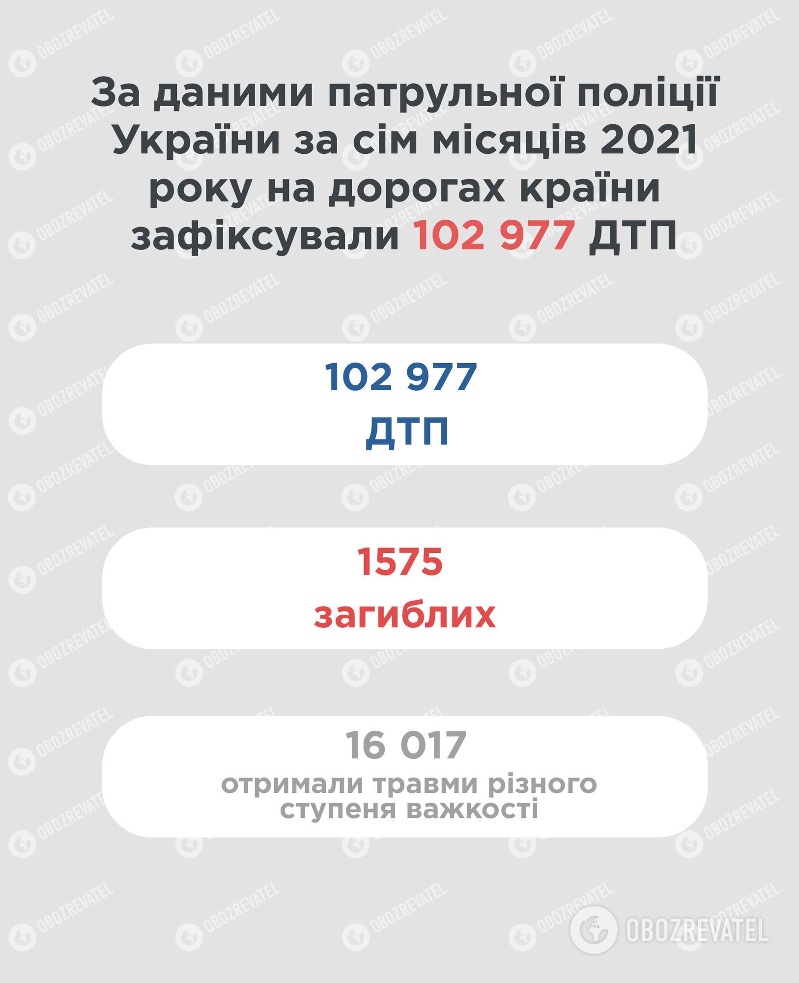 Статистика аварійності в Україні за 7 місяців 2021 року
