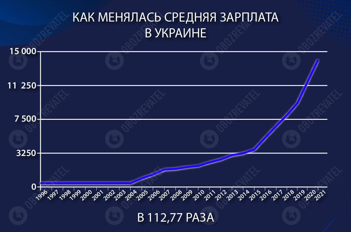 Как менялась средняя зарплата в Украине