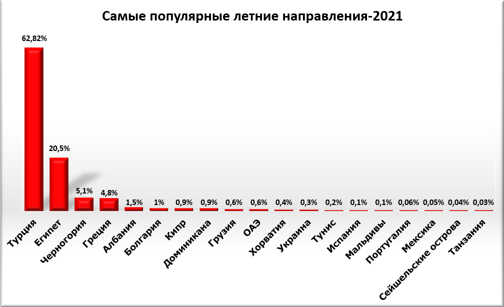 Статистика туристических направлений 2021