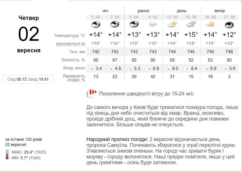 Прогноз погоды в Киеве на 2 сентября.