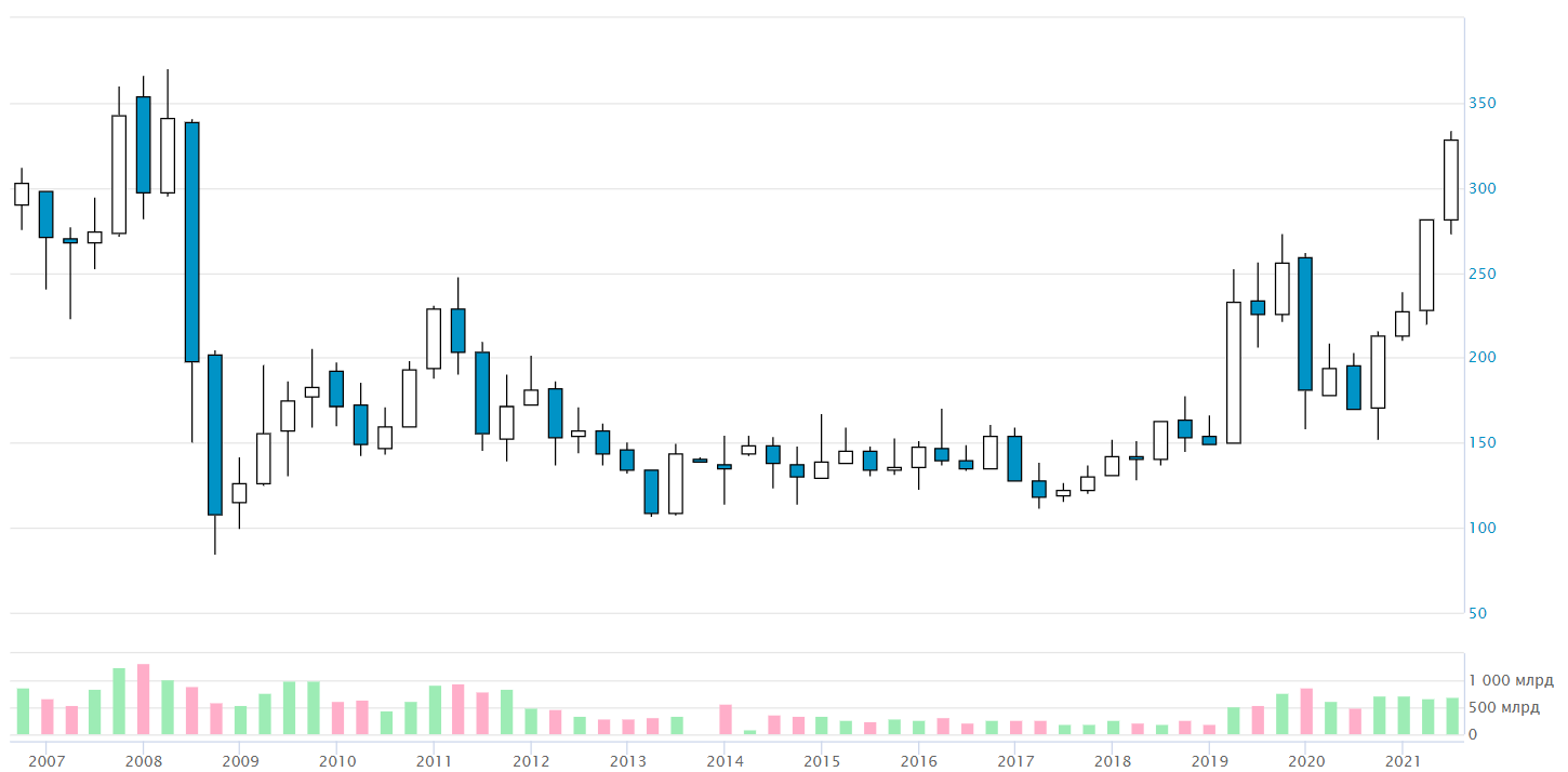 Как менялась цена акций "Газпрома" за последние годы