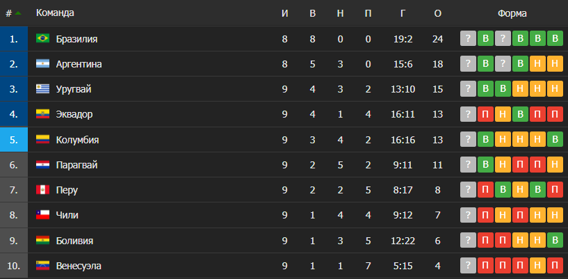 Таблица южноамериканского отбора на ЧМ-2022