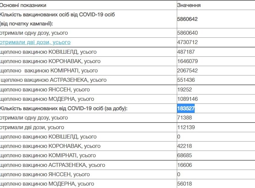 Данные по иммунизации украинцев против COVID-19.