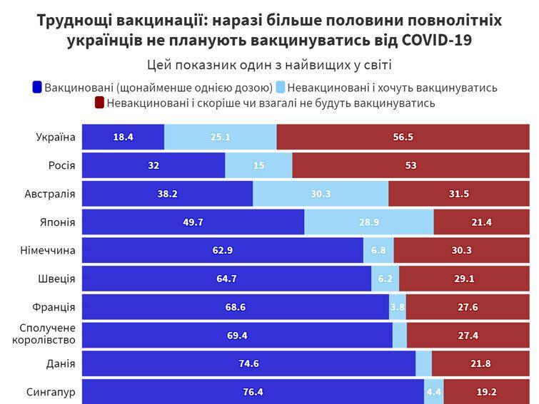 Данные по Украине по сравнению с другими странами