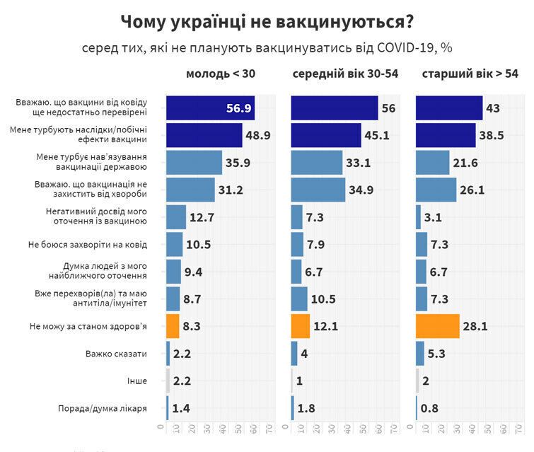 Причины, почему украинцы не хотят прививаться