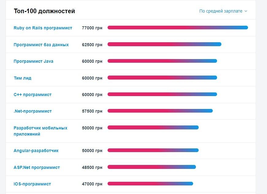 У кого самые высокие зарплаты в Украине