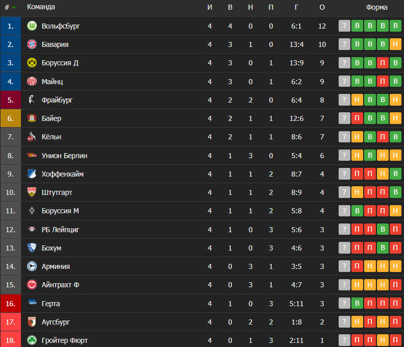 Таблица чемпионата Германии