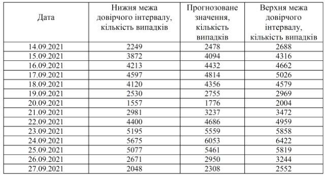 Прогноз кількості нових випадків коронавірусу