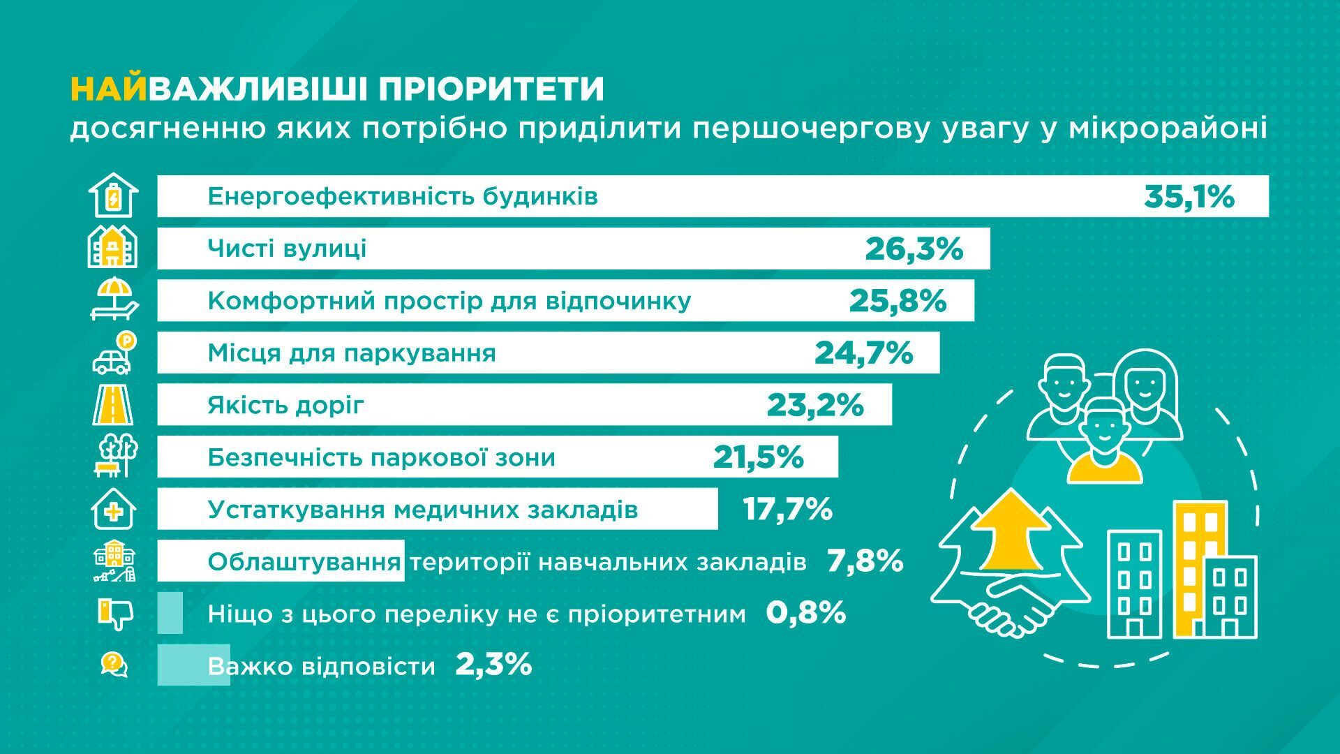 Основная цель посещения парка жителями – прогулки