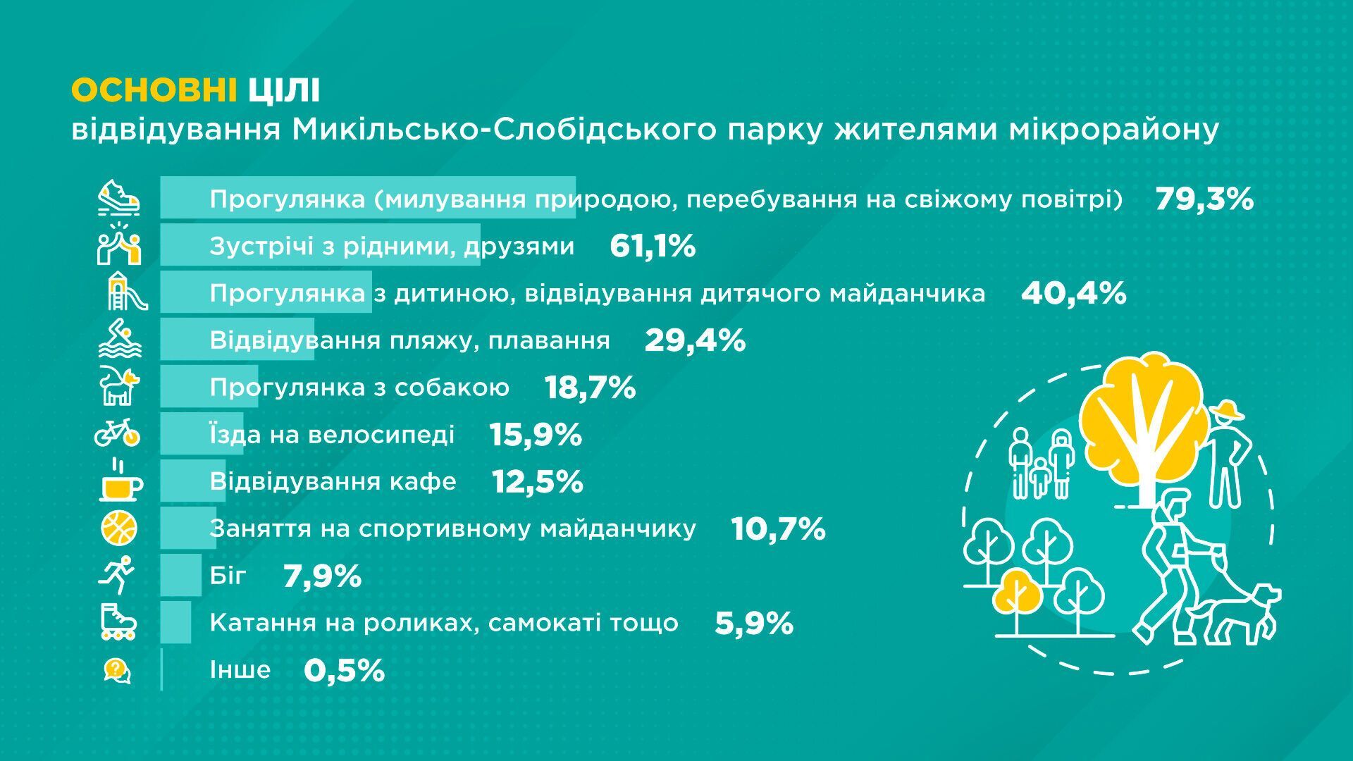 52,5% опитаних хотіли б бачити в парку нові альтанки, павільйони і навіси