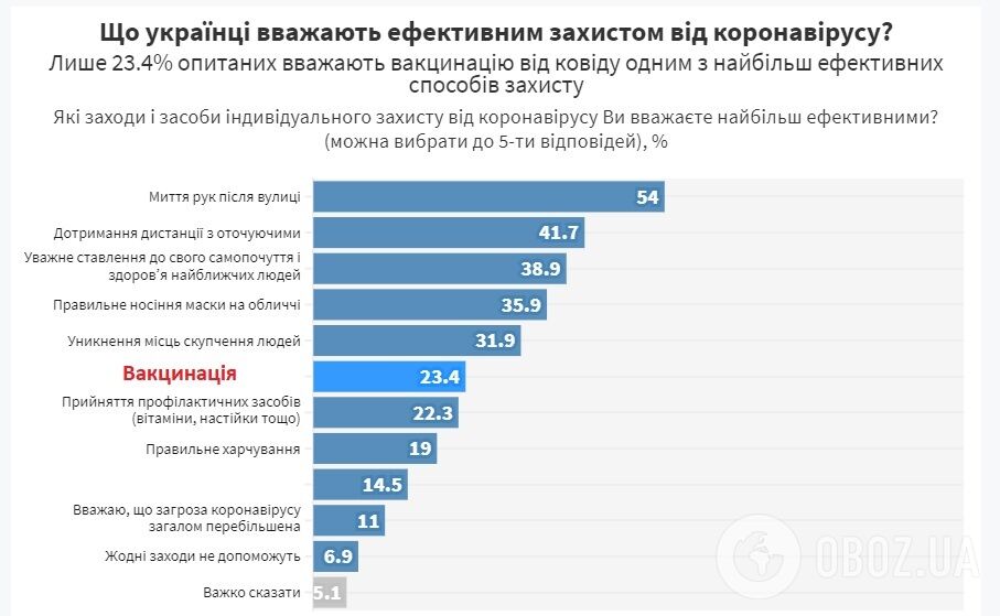 Данные соцопроса Фонда "Демократические инициативы имени Илька Кучерива" о коронавирусе.