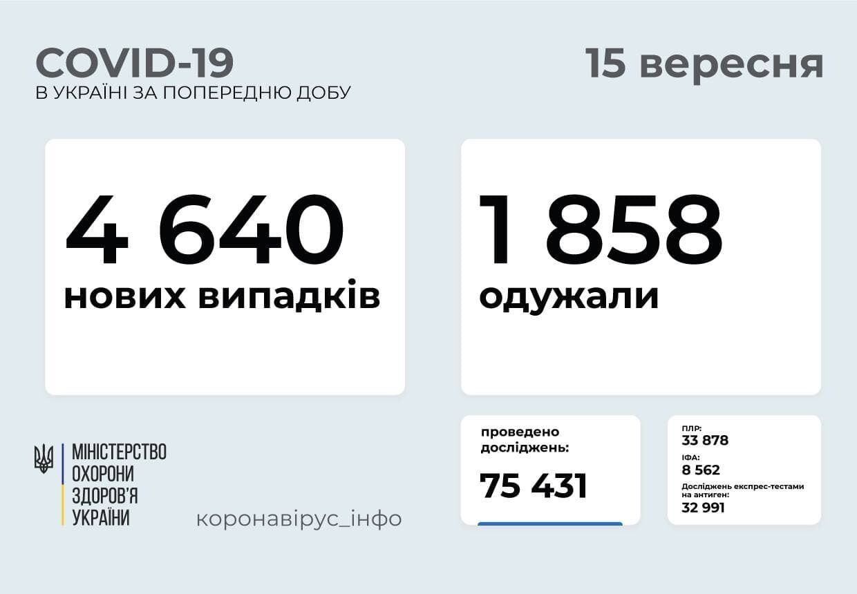 За добу захворіло понад 4 тисячі осіб.