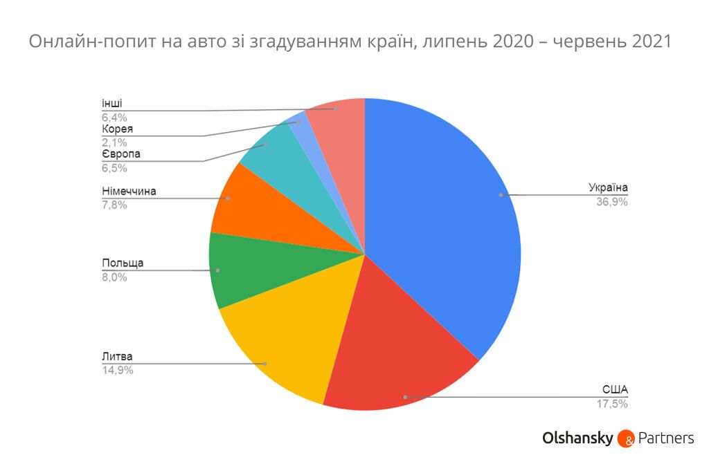 Авто із США обігнали за популярністю "євробляхи"