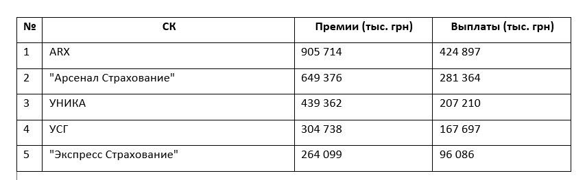 СК "Экспресс Страхование" корпорации "УкрАВТО" вошла в пятерку лидеров сегмента КАСКО