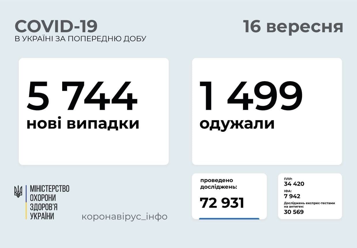 За сутки в Украине заболели 5,7 тысяч человек.