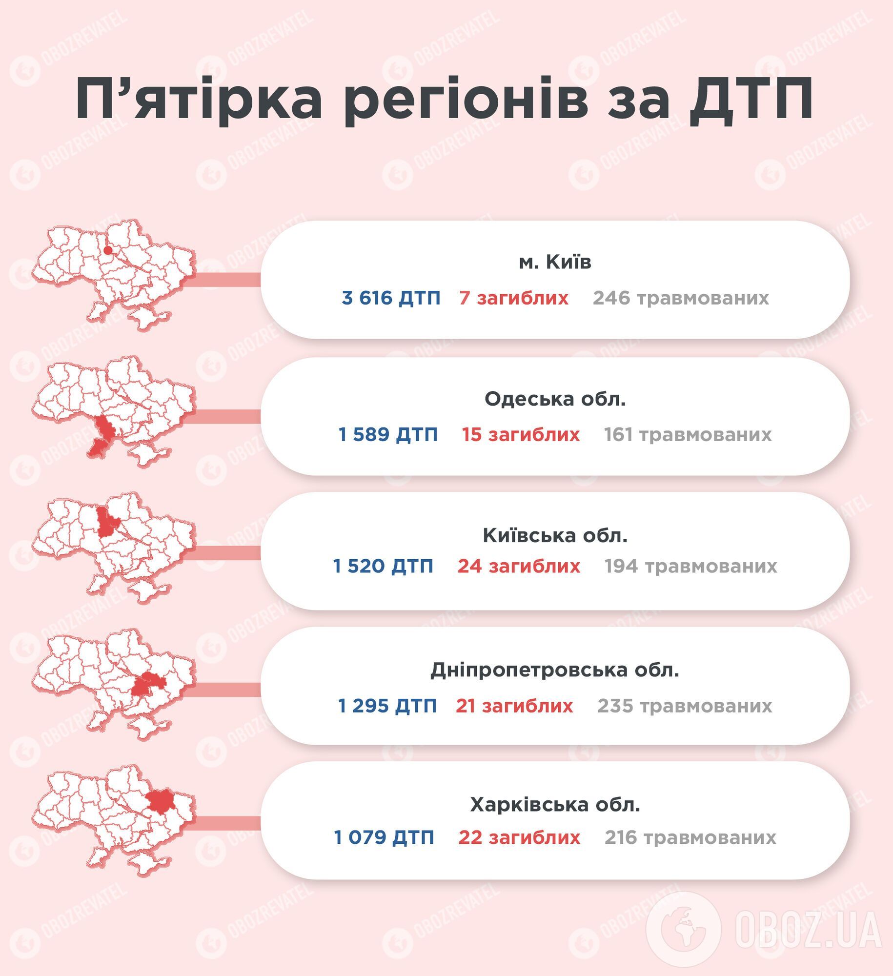 П'ятірка регіонів за кількістю ДТП в серпні.