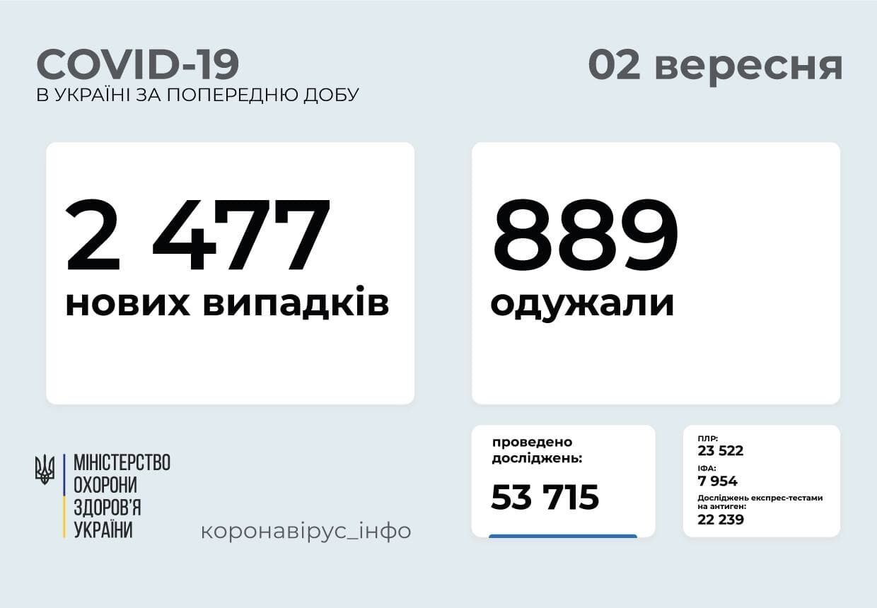 В Україні захворіли 2 477 осіб за добу.