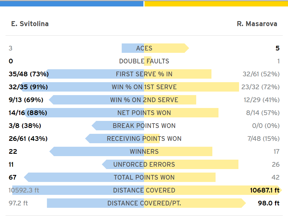 Статистика матча Свитолина - Масарова