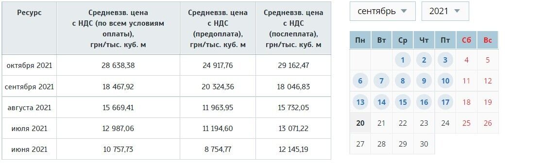 Сколько стоит газ в Украине