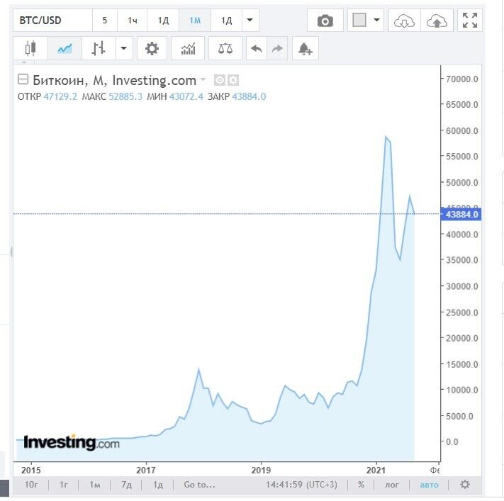 Как менялся курс биткоина