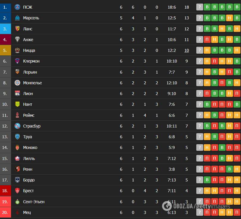 Таблица чемпионата Франции