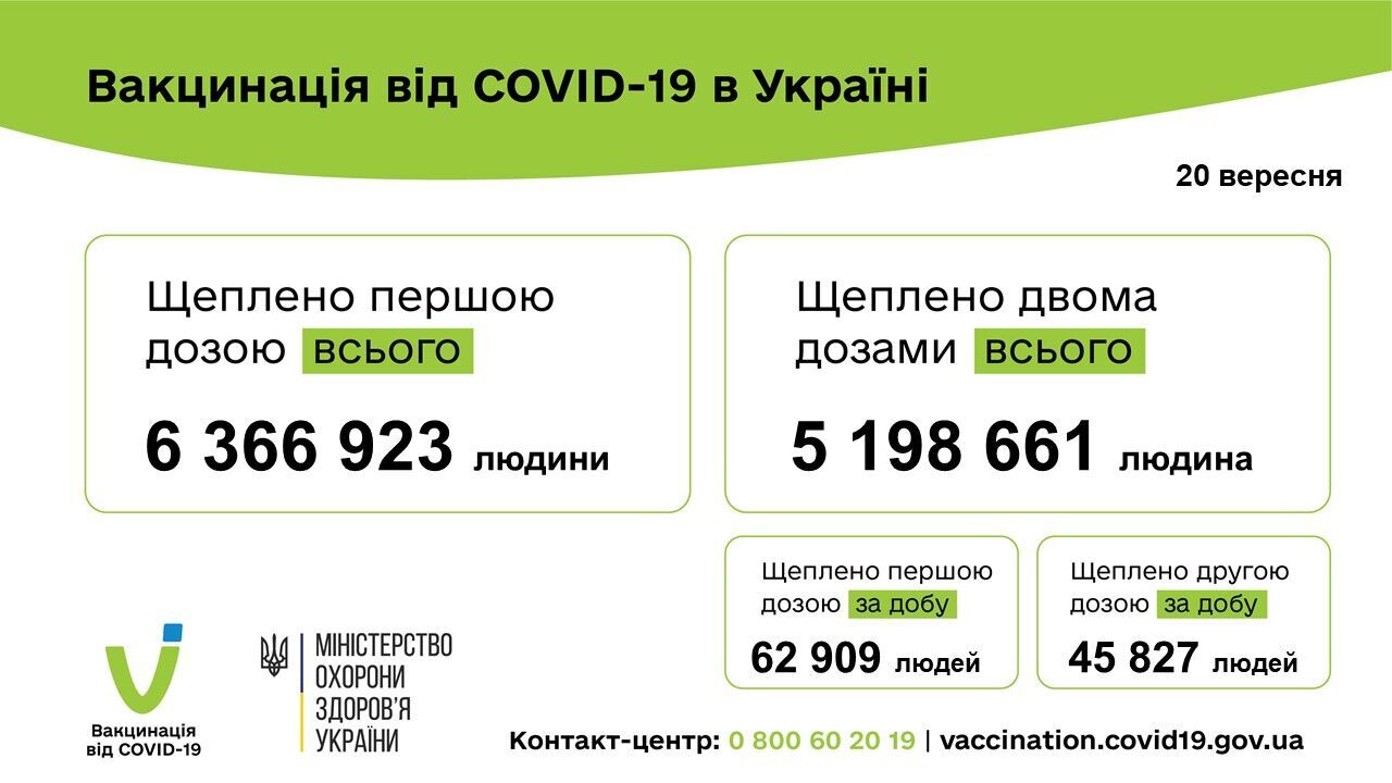 Данные о вакцинации в Украине