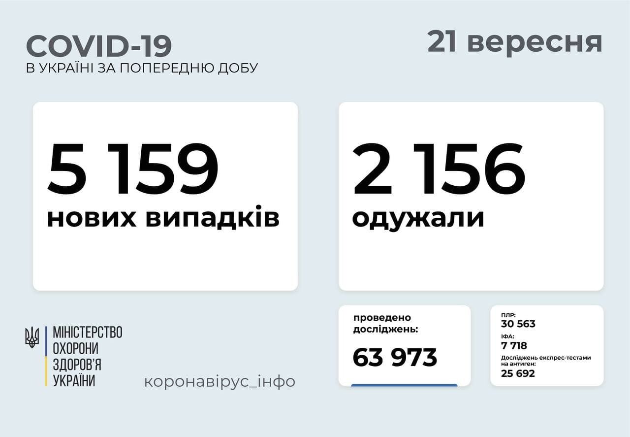 За добу захворіло понад 5 тисяч осіб.